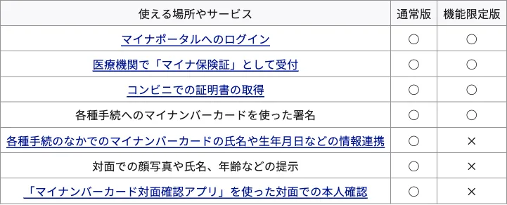 デジタル庁の案内。通常版と機能限定で、マイナポータルや保険証はどちらも○、対面での顔写真提示は機能限定が×